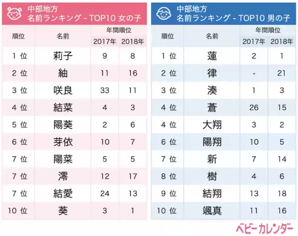 地域別に調査！2019年上半期生まれベビーの名づけトレンド