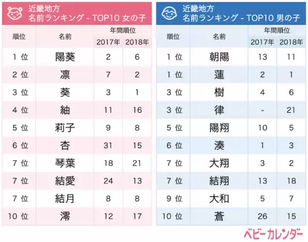 地域別に調査！2019年上半期生まれベビーの名づけトレンド