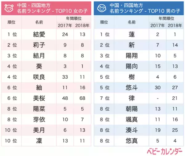 2019年上半期生まれベビーの名づけトレンド