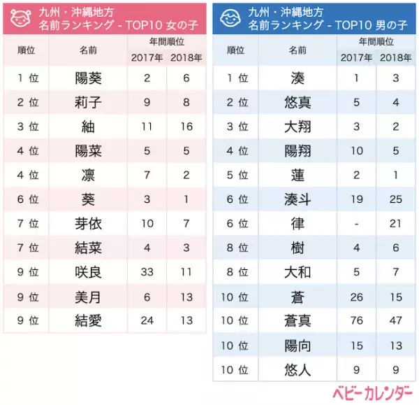 2019年上半期生まれベビーの名づけトレンド