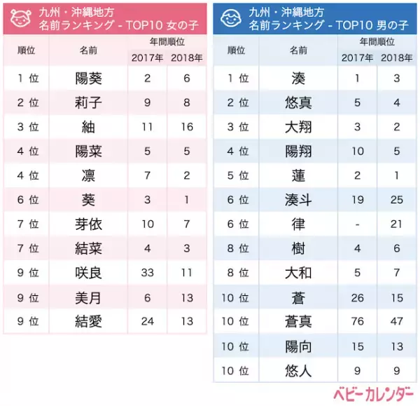 地域別に調査！2019年上半期生まれベビーの名づけトレンド