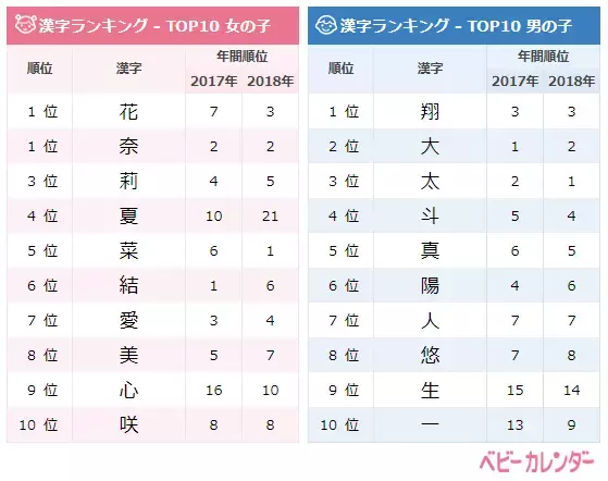 レトロネーム大人気！令和ネーム3倍増！8月生まれベビー名前ランキング