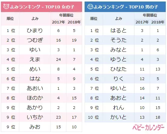 レトロネーム大人気！令和ネーム3倍増！8月生まれベビー名前ランキング