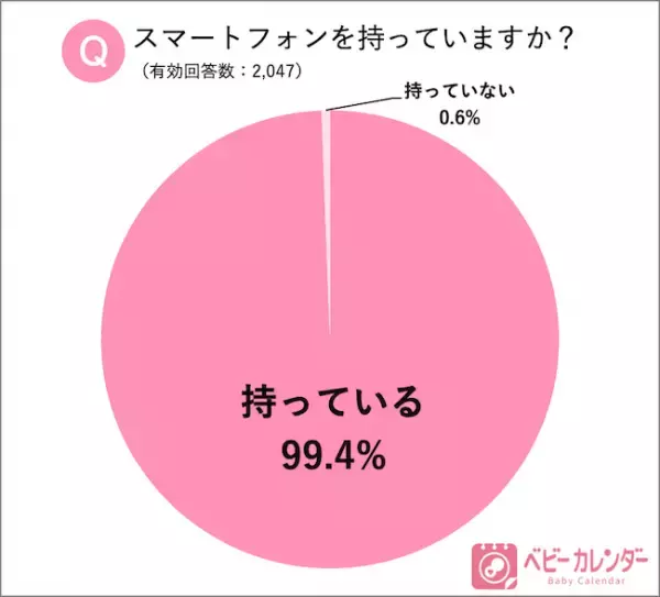 ママのスマホ事情！20代ママの2人に1人はインスタグラムで情報収集！