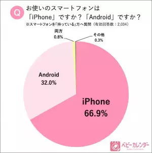 ママのスマホ事情！20代ママの2人に1人はインスタグラムで情報収集！