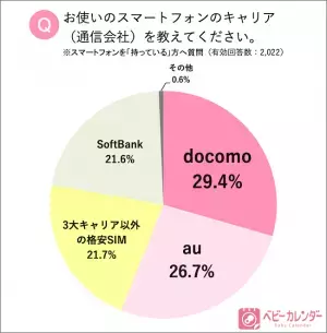 ママのスマホ事情！20代ママの2人に1人はインスタグラムで情報収集！