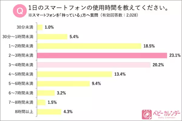 ママのスマホ事情！20代ママの2人に1人はインスタグラムで情報収集！