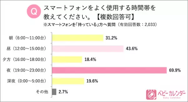 ママのスマホ事情！20代ママの2人に1人はインスタグラムで情報収集！