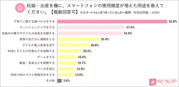ママのスマホ事情！20代ママの2人に1人はインスタグラムで情報収集！