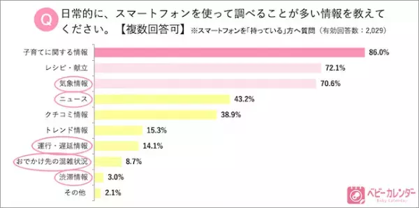 ママのスマホ事情！20代ママの2人に1人はインスタグラムで情報収集！