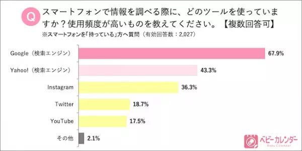 ママのスマホ事情！20代ママの2人に1人はインスタグラムで情報収集！
