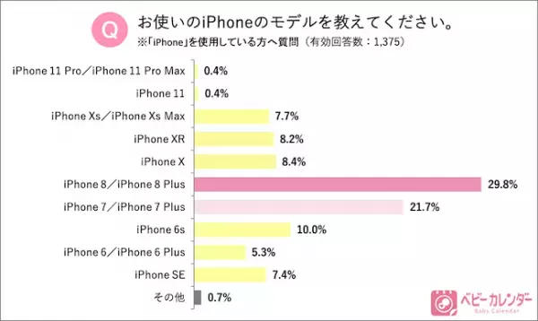 ママのスマホ事情！20代ママの2人に1人はインスタグラムで情報収集！