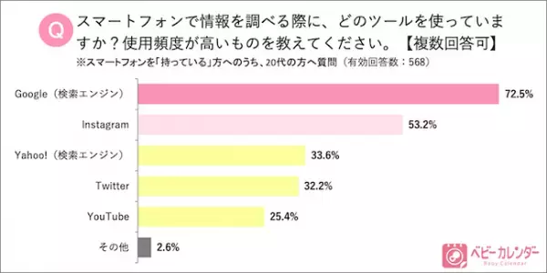 ママのスマホ事情！20代ママの2人に1人はインスタグラムで情報収集！