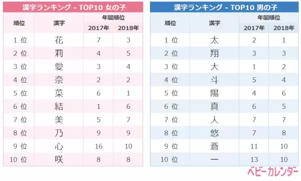 「令和ネーム」約6倍増！令和ベビーの名づけトレンド、人気の名前は…？