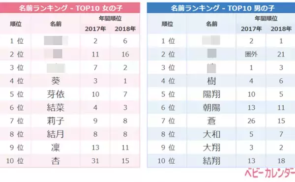 「令和ネーム」約6倍増！令和ベビーの名づけトレンド、人気の名前は…？