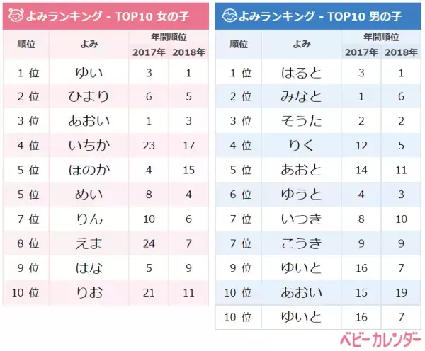 2019年9月生まれの赤ちゃんの名前ランキング読み