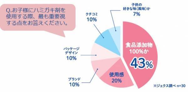 仕上げ磨きがラクになる！磨き残しがわかる「ジェルチェック」【ラクに楽しく♪特集】