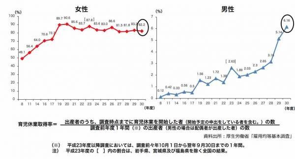 厚生労働省・平成30年度雇用均等基本調査（速報版）