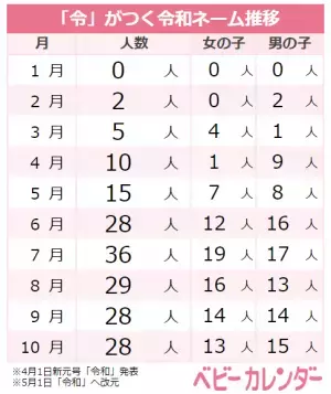「令和ネーム」2018年の9倍超！令和ベビーの名づけトレンドは…？