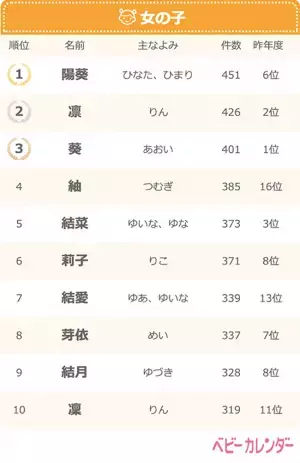 あの一文字レトロネームが急上昇！2019年赤ちゃんの名前ランキング