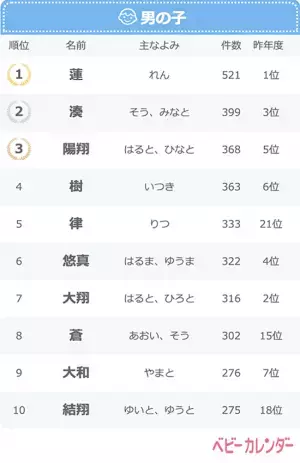 あの一文字レトロネームが急上昇！2019年赤ちゃんの名前ランキング