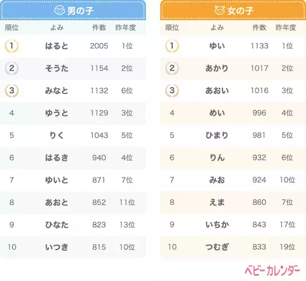 絶対王者は「◯◯と」に決定！2019年赤ちゃんの名前のよみランキング