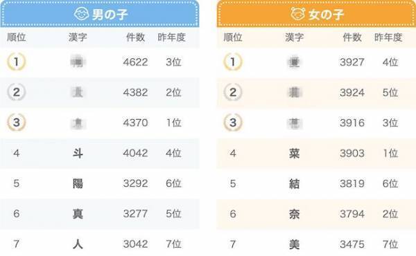 5年ぶり首位奪還したのは…？2019年赤ちゃんの名前の漢字ランキング