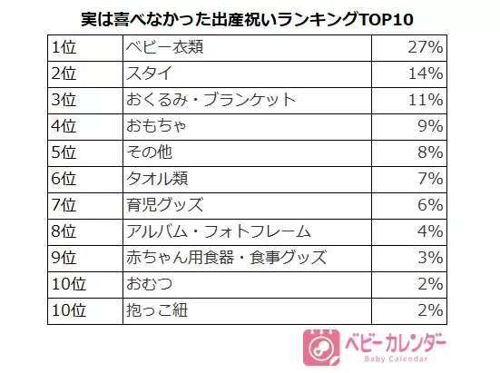 「え、いらない…」実は喜べなかった出産祝いランキングTOP10