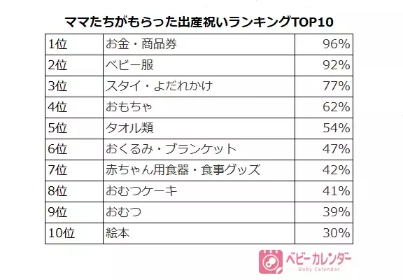 出産祝いランキング