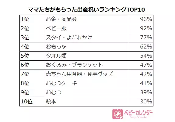ママたちがもらってうれしかった出産祝いランキング TOP10！