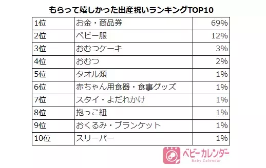 ママたちがもらってうれしかった出産祝いランキング TOP10！