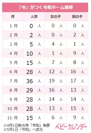 「令和ネーム」ベビーの名づけトレンド、11月は…？