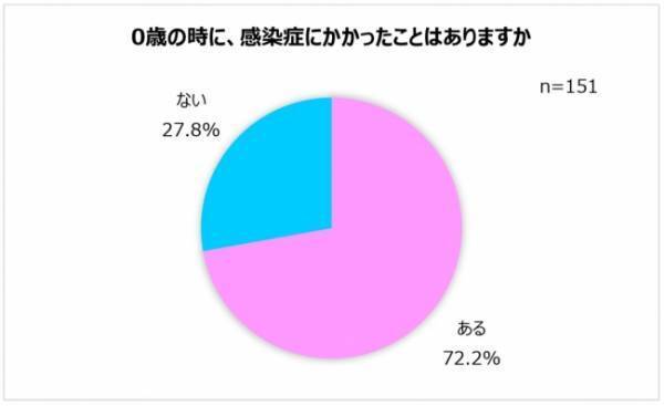 0歳児の感染症事情。「感染症にかかったことがある」7割以上が経験