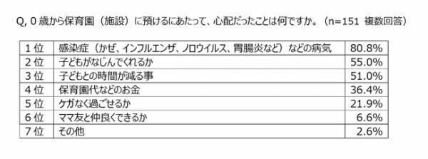 0歳児の感染症事情。「感染症にかかったことがある」7割以上が経験