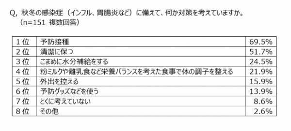 0歳児の感染症事情。「感染症にかかったことがある」7割以上が経験