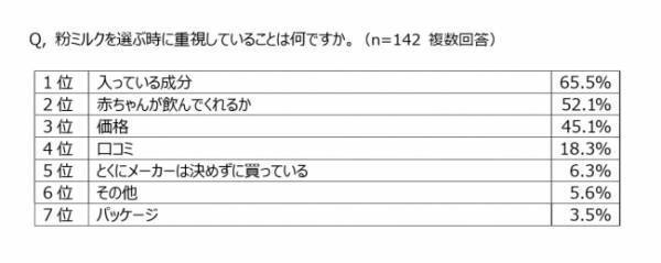 0歳児の感染症事情。「感染症にかかったことがある」7割以上が経験