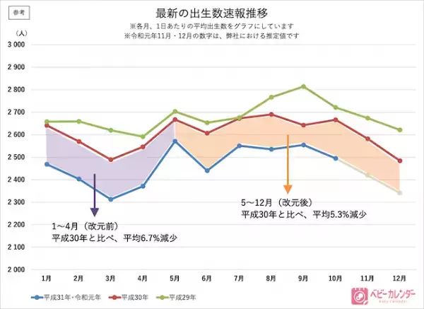 出生数、過去最小86万4千人。令和ベビー狙いの産み控えは影響した？