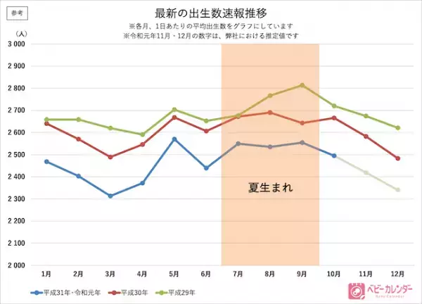 出生数、過去最小86万4千人。令和ベビー狙いの産み控えは影響した？