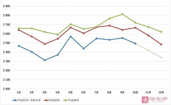 出生数、過去最小86万4千人。令和ベビー狙いの産み控えは影響した？