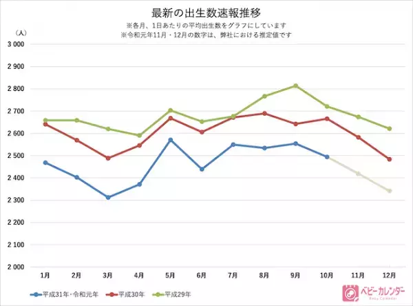 出生数、過去最小86万4千人。令和ベビー狙いの産み控えは影響した？