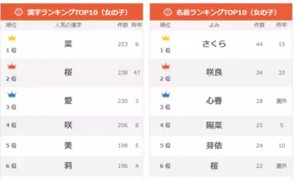 春は「さくら」が1位！「はる」も急上昇！春生まれ名づけトレンド【女の子】