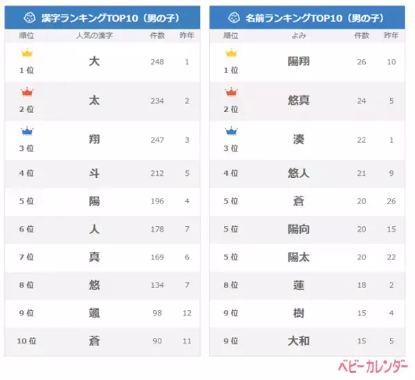 「はる」急増？春生まれの男の子の名前人気ランキング