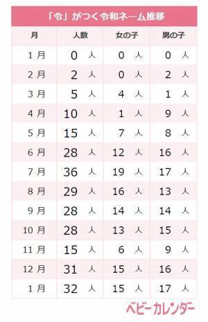 「令和ネーム」驚異の11倍増！令和ベビーの名づけトレンドは？