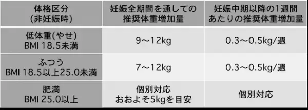 妊娠中の体重増加が気になる…！体重管理のコツを医師が解説