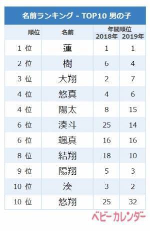 “翔ぶ系”の名前が流行中！1月生まれの名づけトレンド【男の子】