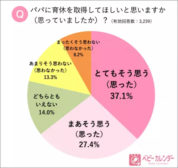 小泉進次郎氏も取得！パパの育休について、ママ3,239名の本音は！？