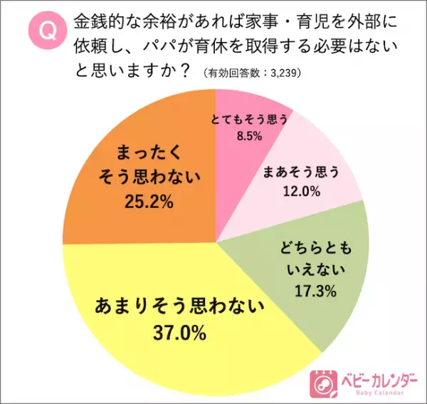 小泉進次郎氏も取得！パパの育休について、ママ3,239名の本音は！？