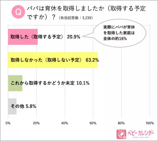 小泉進次郎氏も取得！パパの育休について、ママ3,239名の本音は！？
