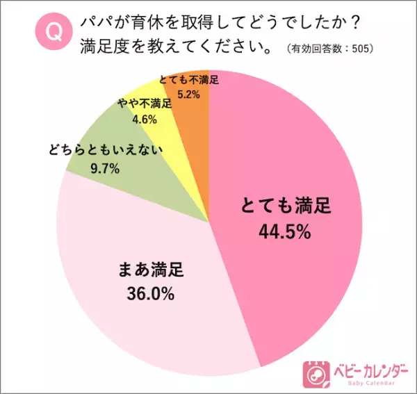 小泉進次郎氏も取得！パパの育休について、ママ3,239名の本音は！？