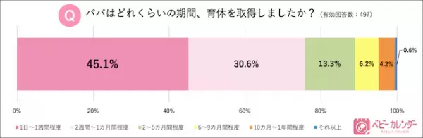 小泉進次郎氏も取得！パパの育休について、ママ3,239名の本音は！？